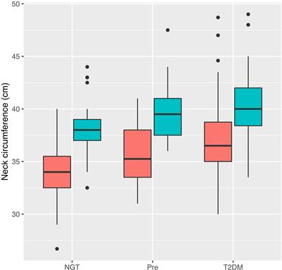 Associations between neck circumference and markers of dysglycemia, non-alcoholic fatty liver disease, and dysmetabolism independent of Body Mass Index in an Emirati population